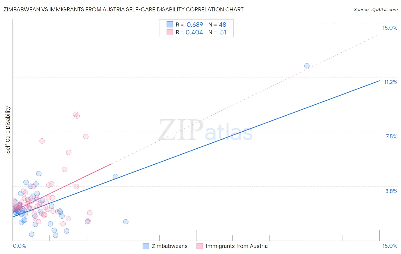 Zimbabwean vs Immigrants from Austria Self-Care Disability