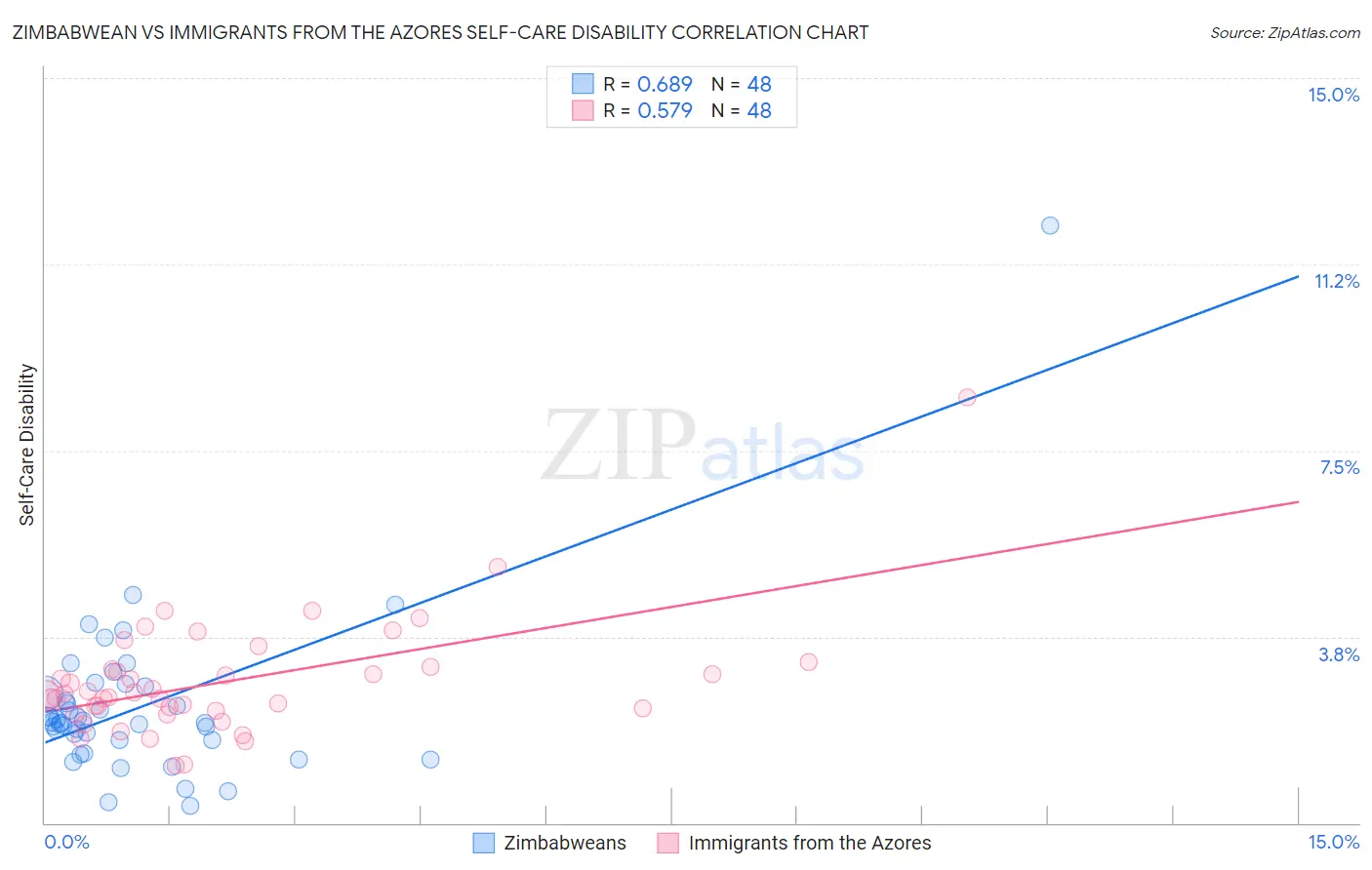 Zimbabwean vs Immigrants from the Azores Self-Care Disability