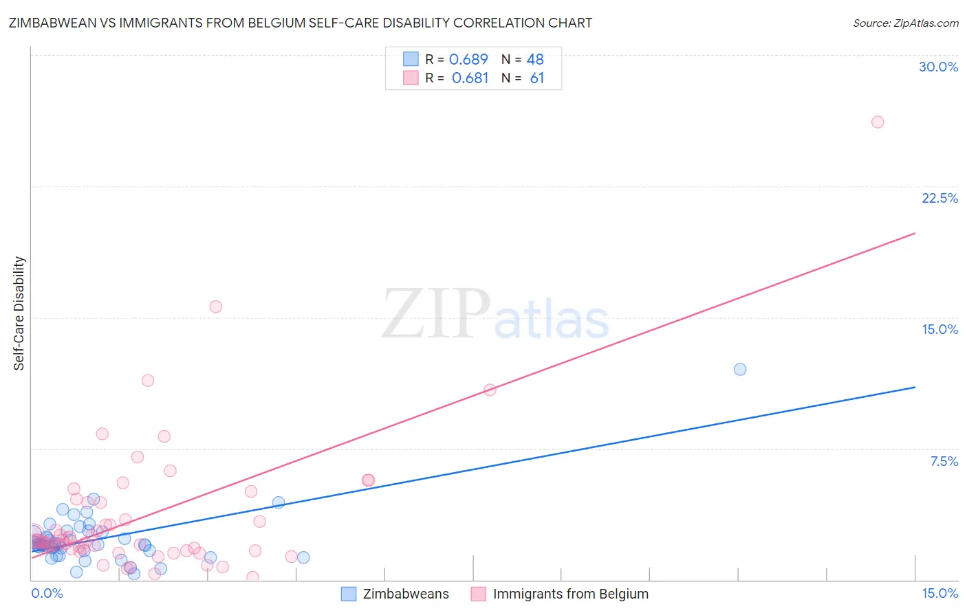 Zimbabwean vs Immigrants from Belgium Self-Care Disability
