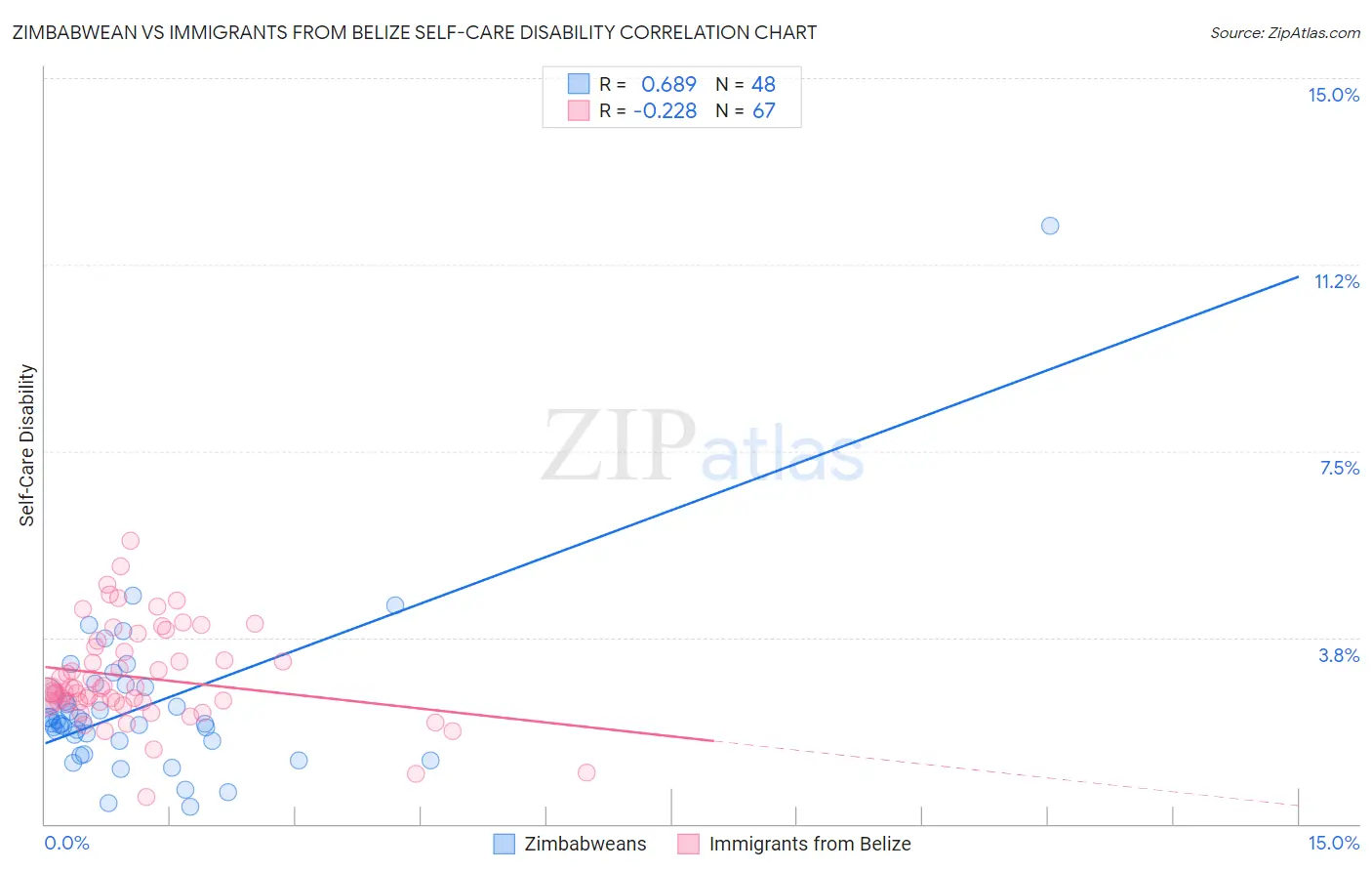 Zimbabwean vs Immigrants from Belize Self-Care Disability