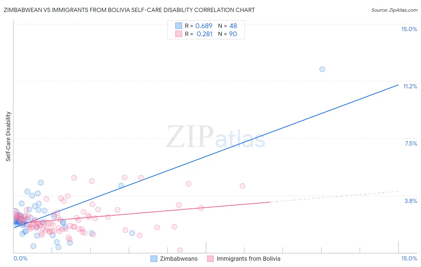 Zimbabwean vs Immigrants from Bolivia Self-Care Disability