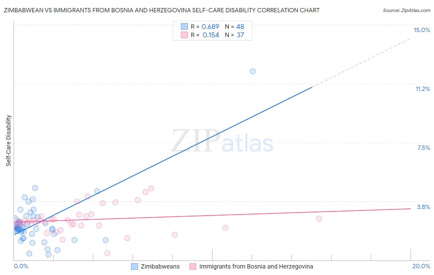 Zimbabwean vs Immigrants from Bosnia and Herzegovina Self-Care Disability