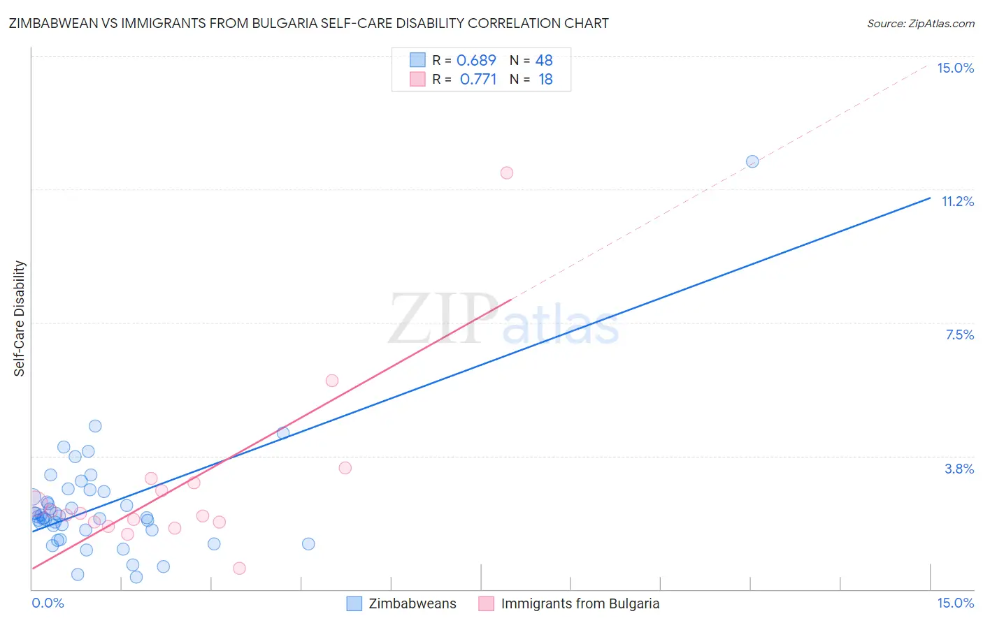 Zimbabwean vs Immigrants from Bulgaria Self-Care Disability