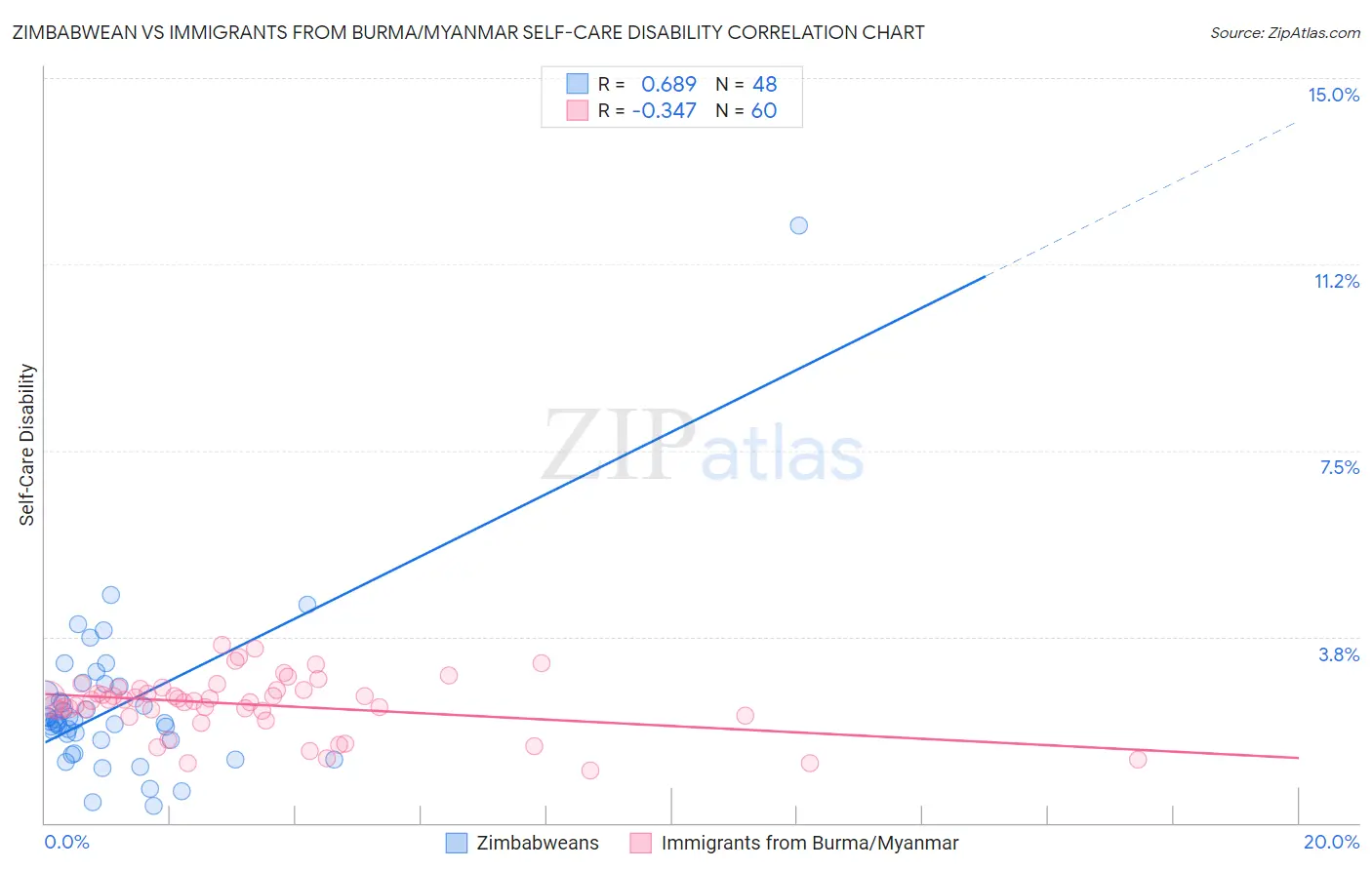 Zimbabwean vs Immigrants from Burma/Myanmar Self-Care Disability