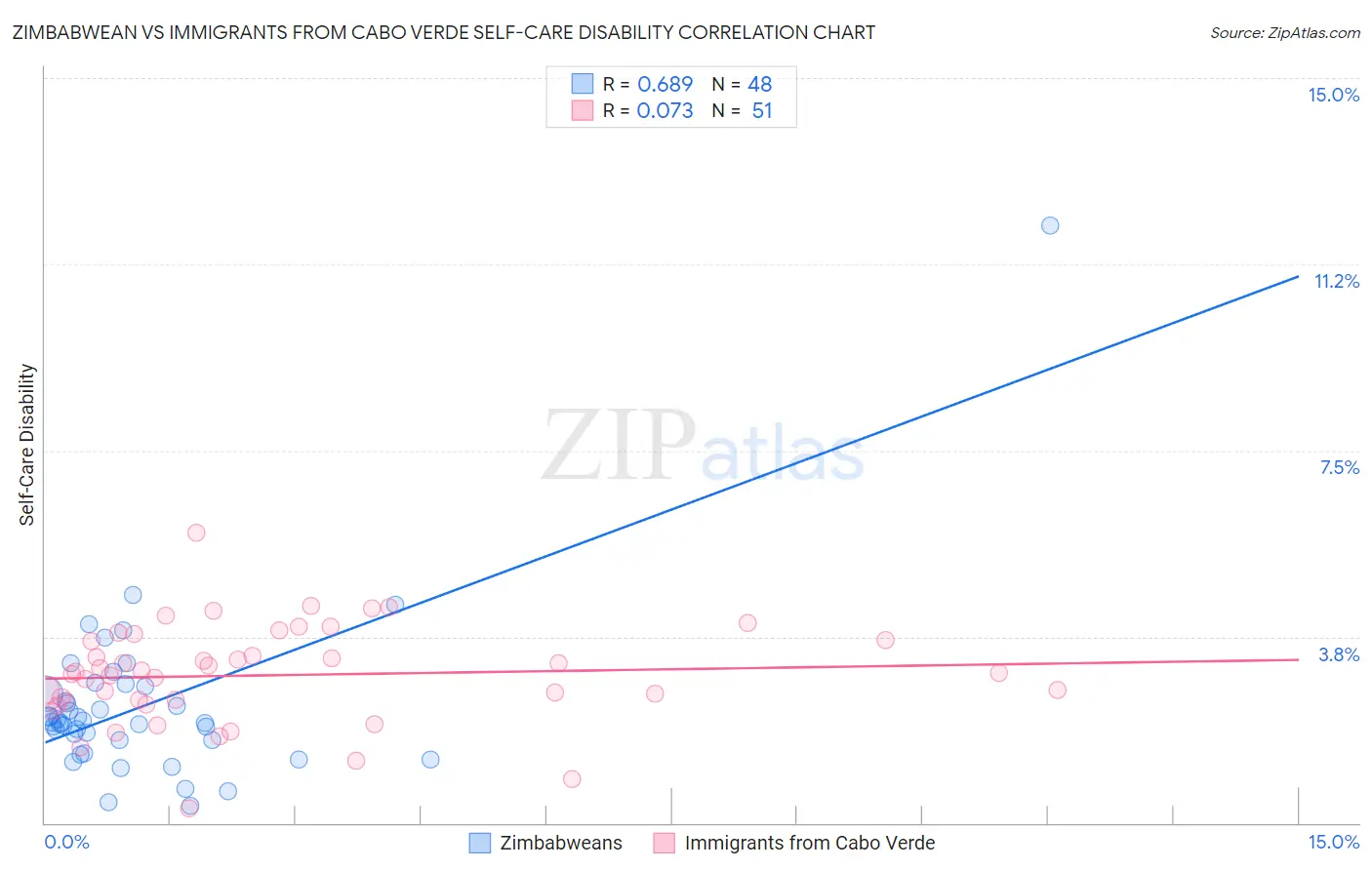 Zimbabwean vs Immigrants from Cabo Verde Self-Care Disability