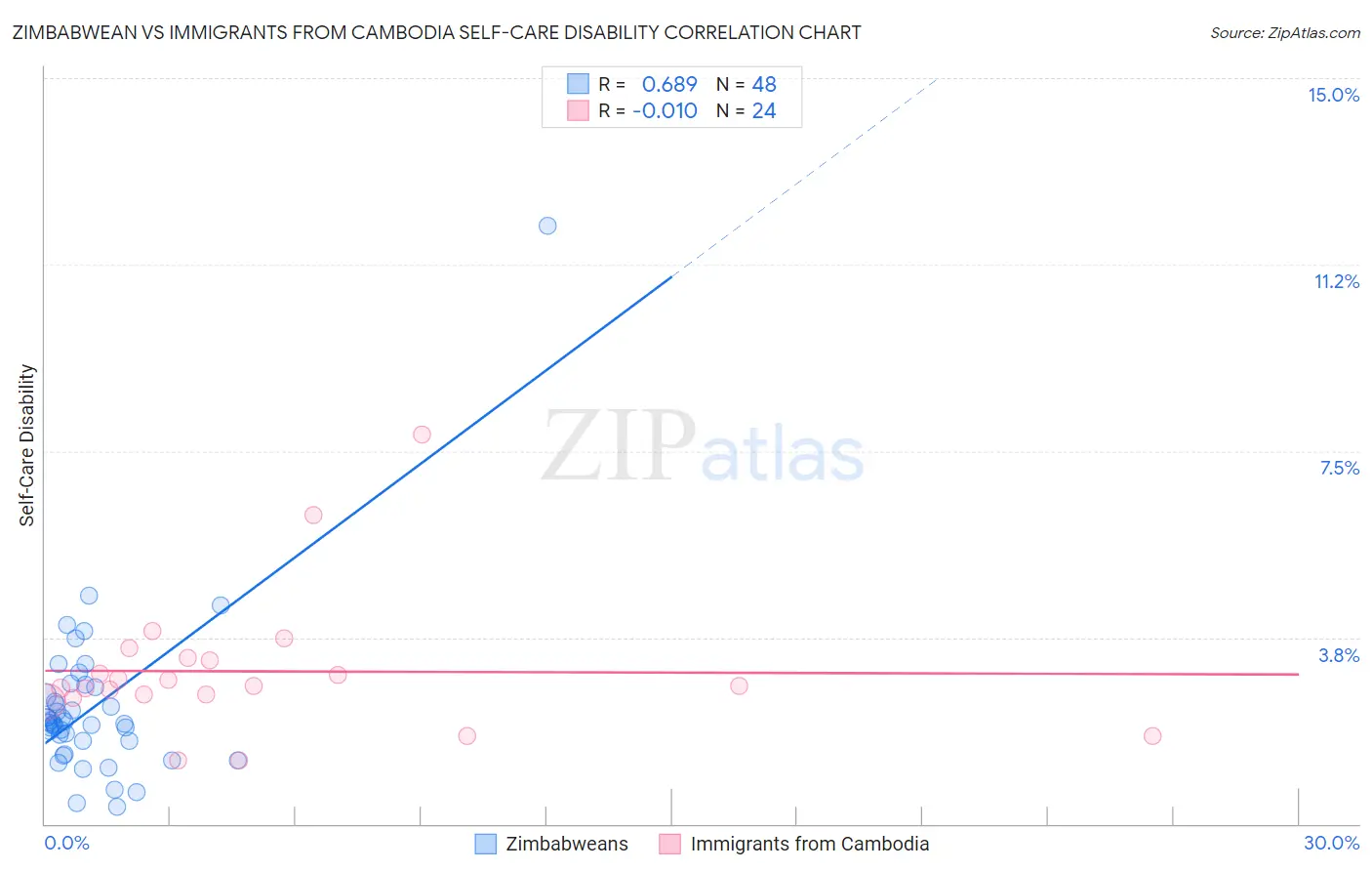 Zimbabwean vs Immigrants from Cambodia Self-Care Disability