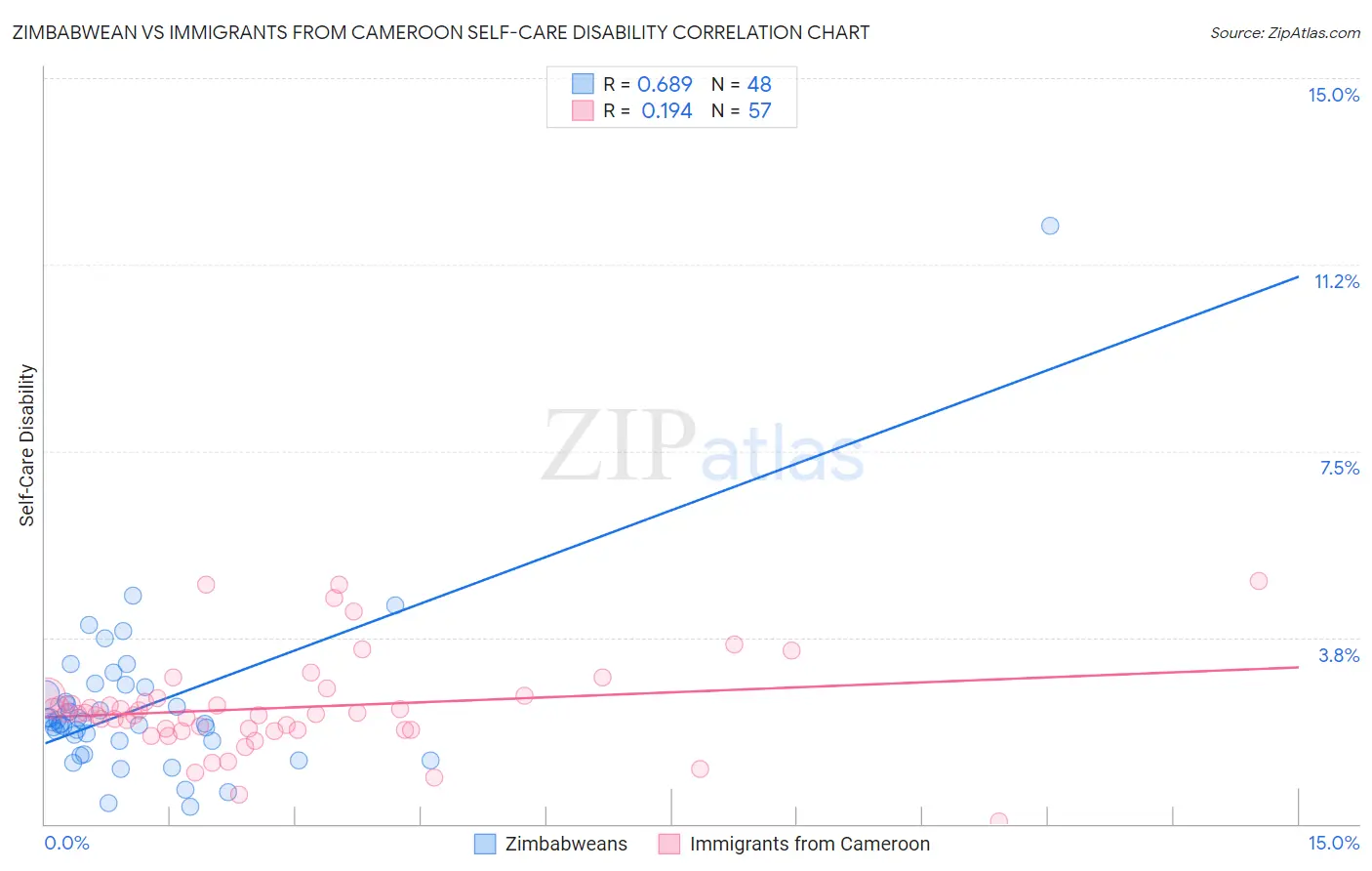 Zimbabwean vs Immigrants from Cameroon Self-Care Disability