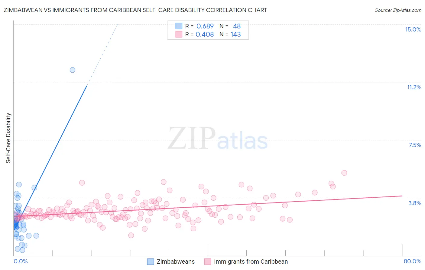 Zimbabwean vs Immigrants from Caribbean Self-Care Disability