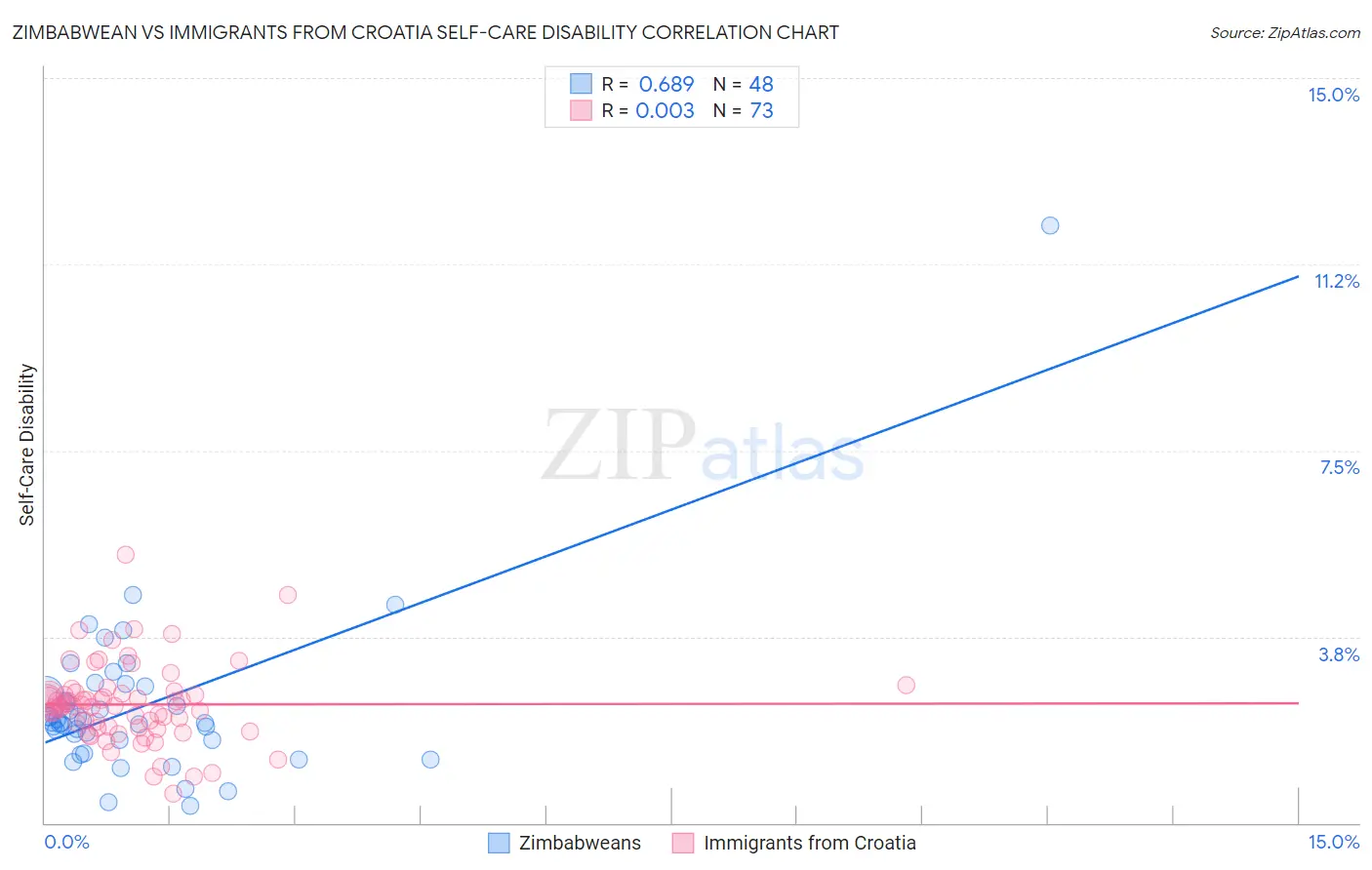 Zimbabwean vs Immigrants from Croatia Self-Care Disability