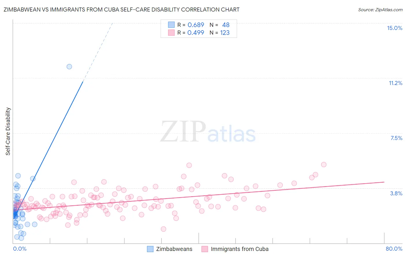 Zimbabwean vs Immigrants from Cuba Self-Care Disability