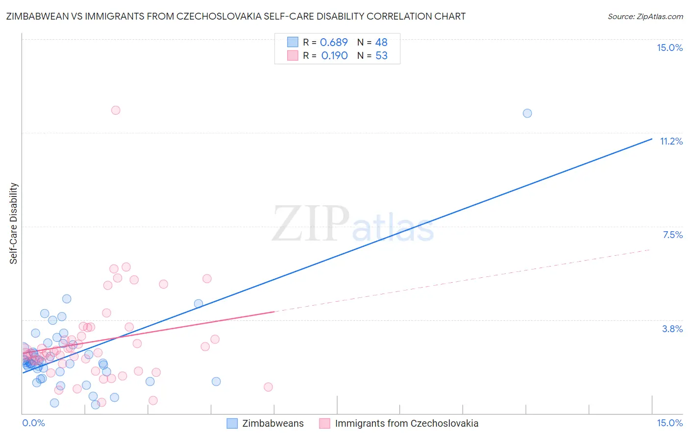 Zimbabwean vs Immigrants from Czechoslovakia Self-Care Disability