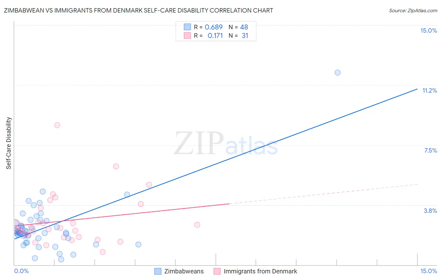 Zimbabwean vs Immigrants from Denmark Self-Care Disability