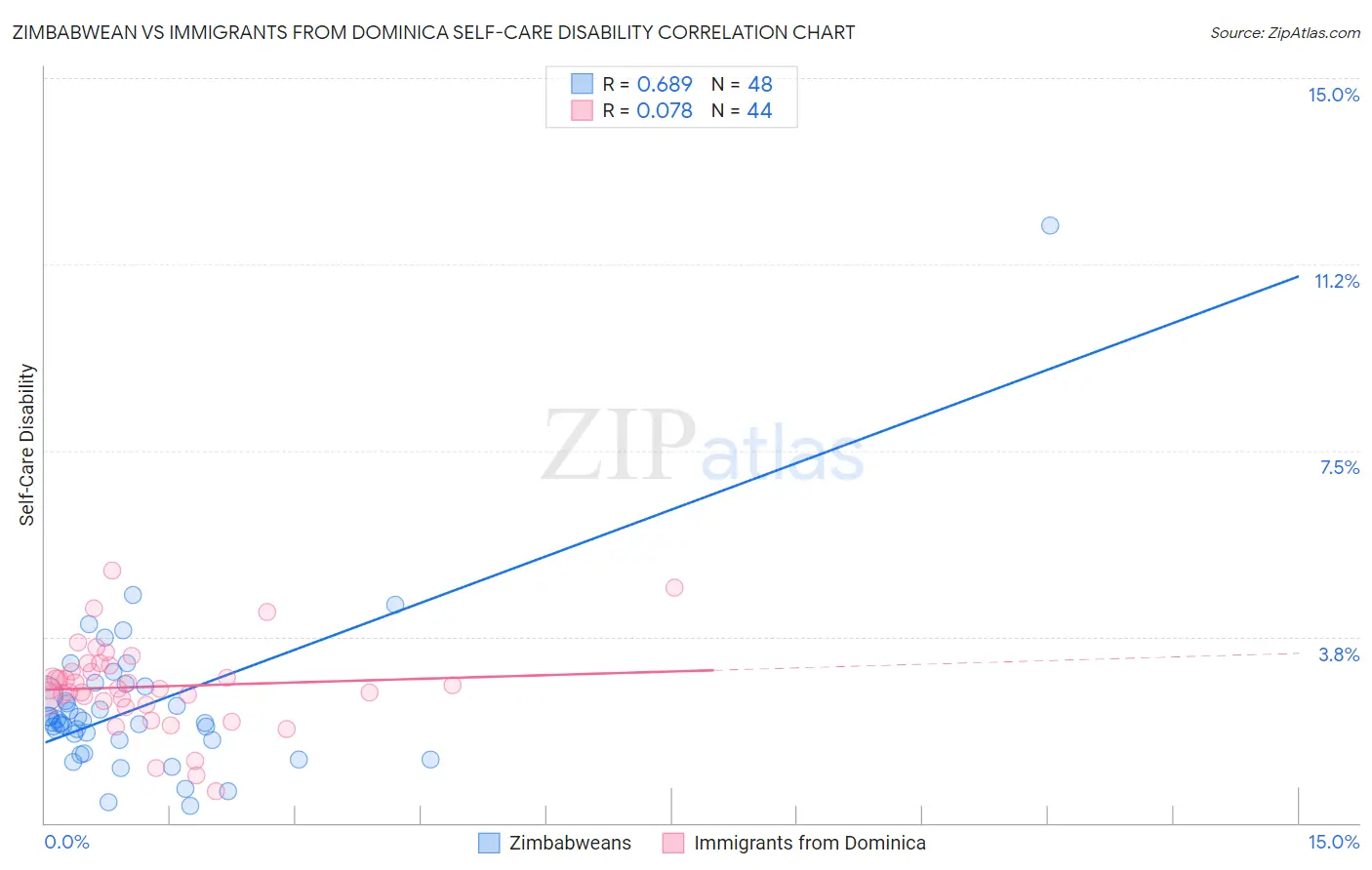 Zimbabwean vs Immigrants from Dominica Self-Care Disability