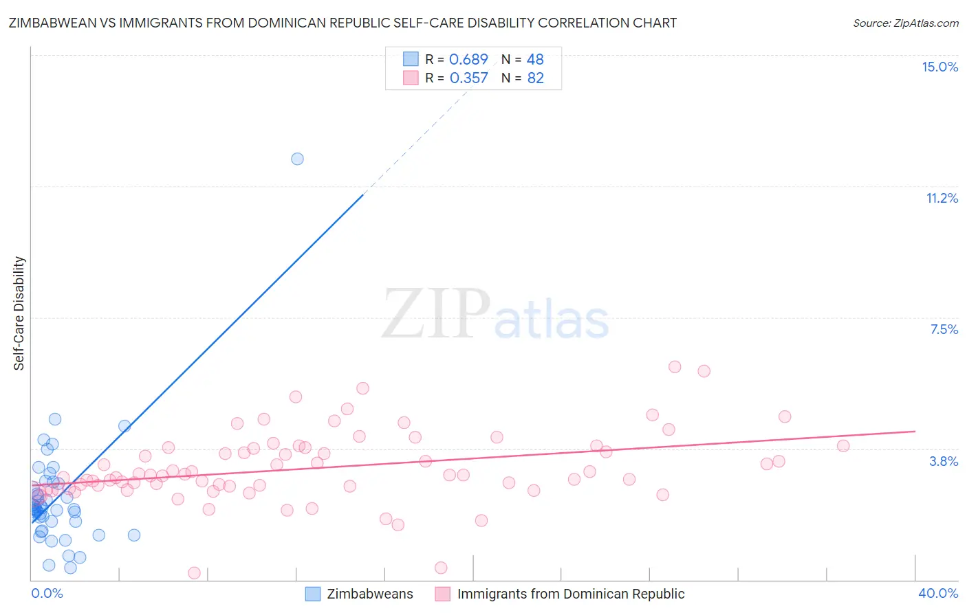 Zimbabwean vs Immigrants from Dominican Republic Self-Care Disability