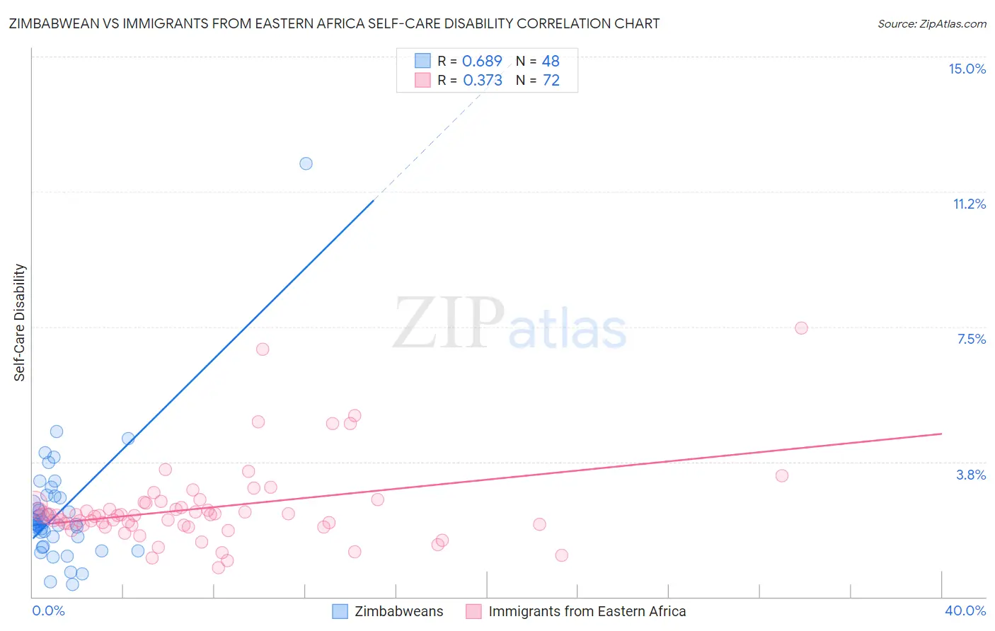 Zimbabwean vs Immigrants from Eastern Africa Self-Care Disability