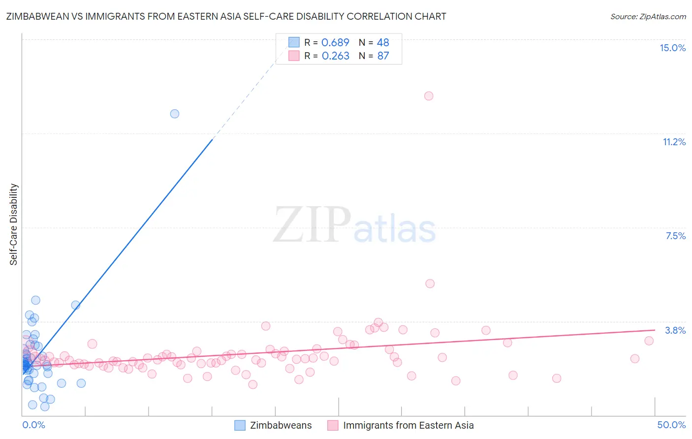 Zimbabwean vs Immigrants from Eastern Asia Self-Care Disability
