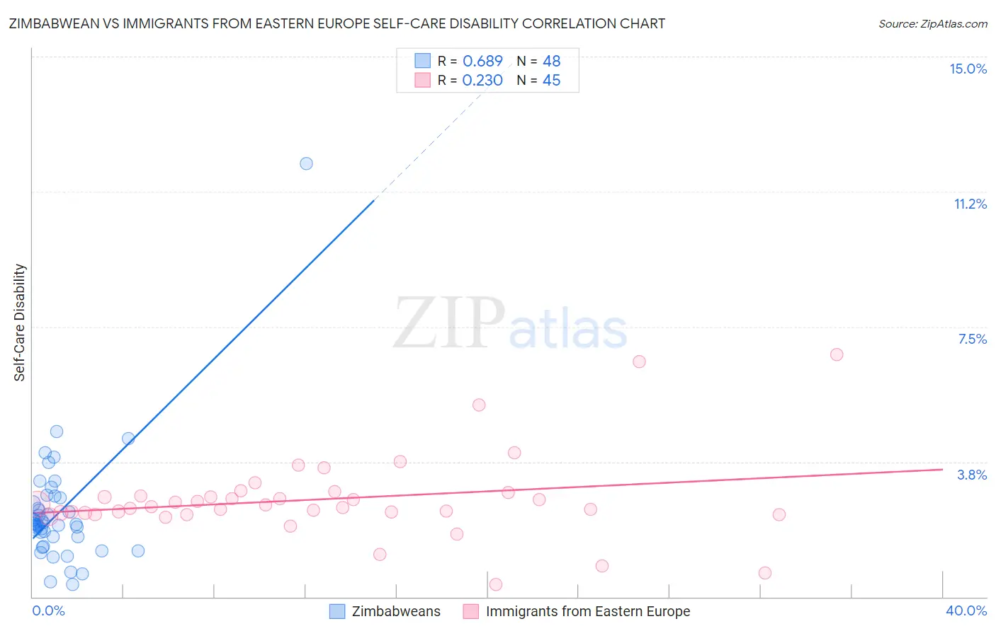 Zimbabwean vs Immigrants from Eastern Europe Self-Care Disability