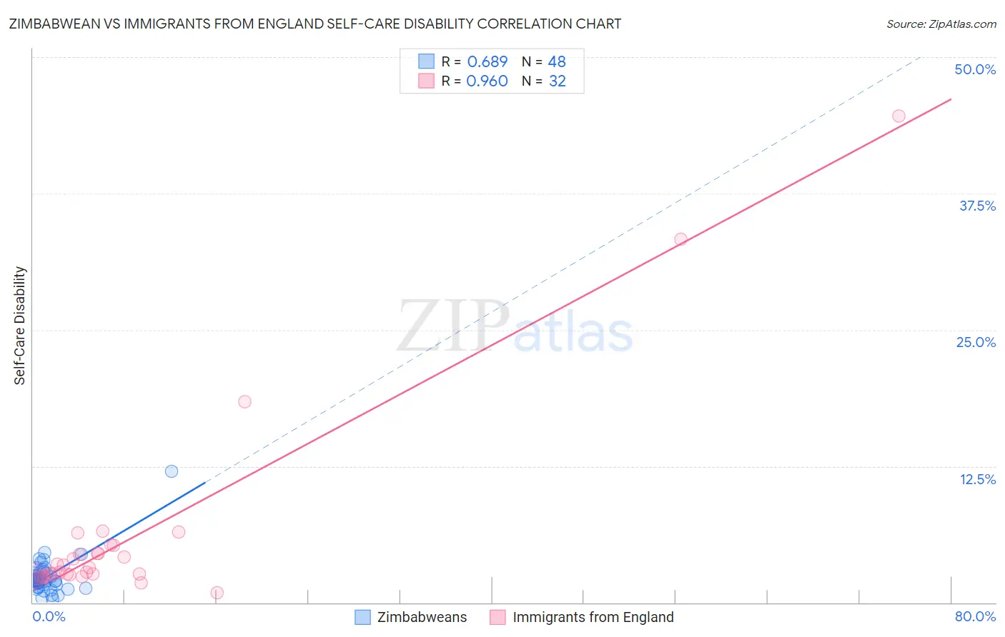 Zimbabwean vs Immigrants from England Self-Care Disability