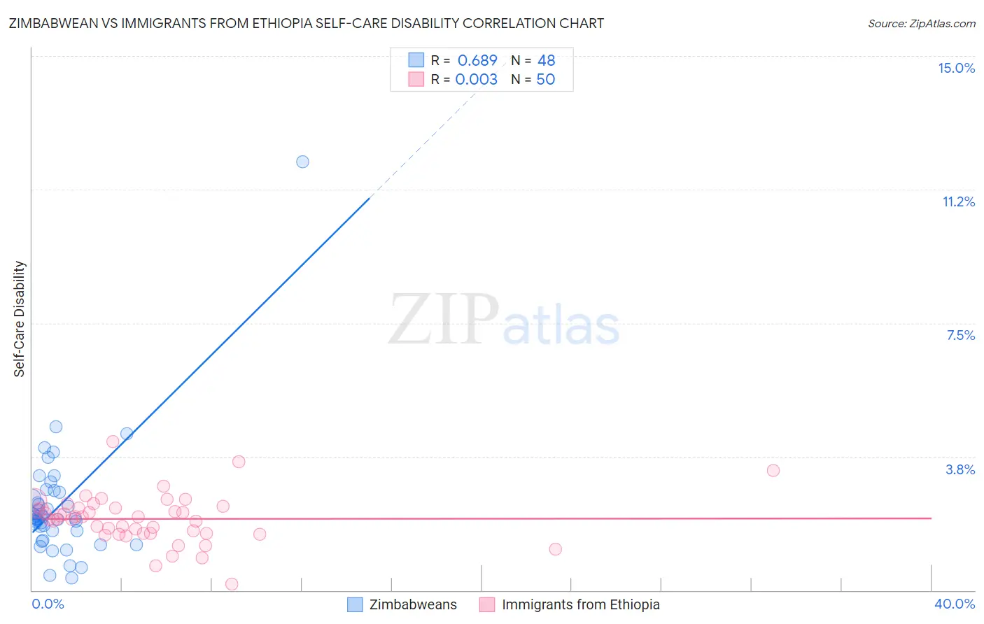 Zimbabwean vs Immigrants from Ethiopia Self-Care Disability