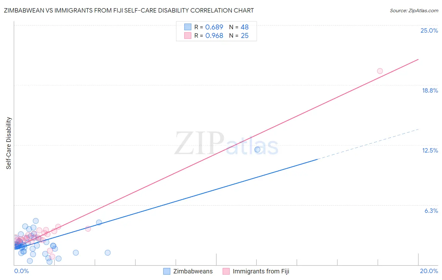 Zimbabwean vs Immigrants from Fiji Self-Care Disability