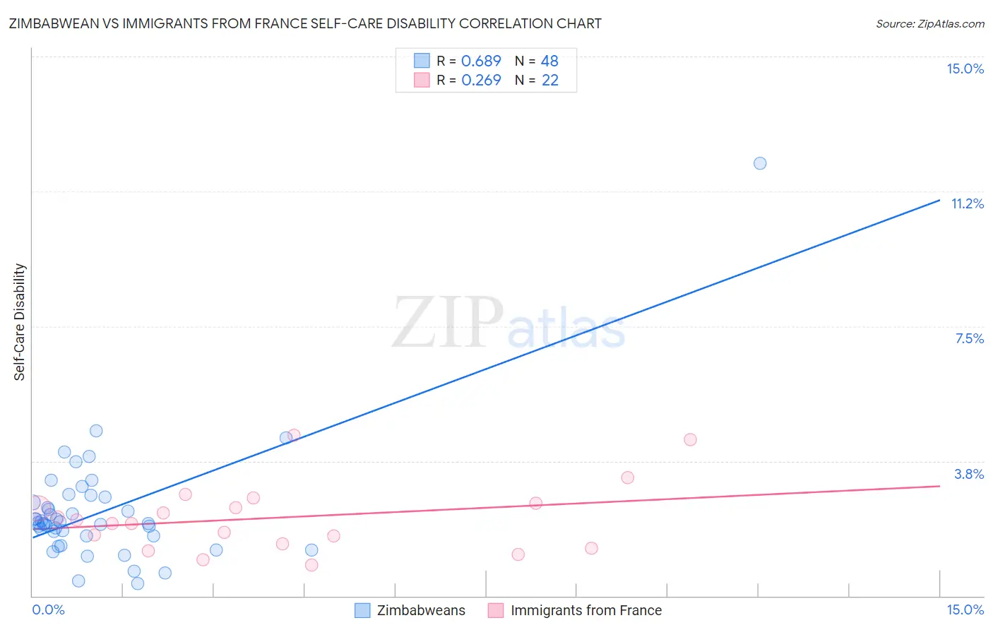 Zimbabwean vs Immigrants from France Self-Care Disability