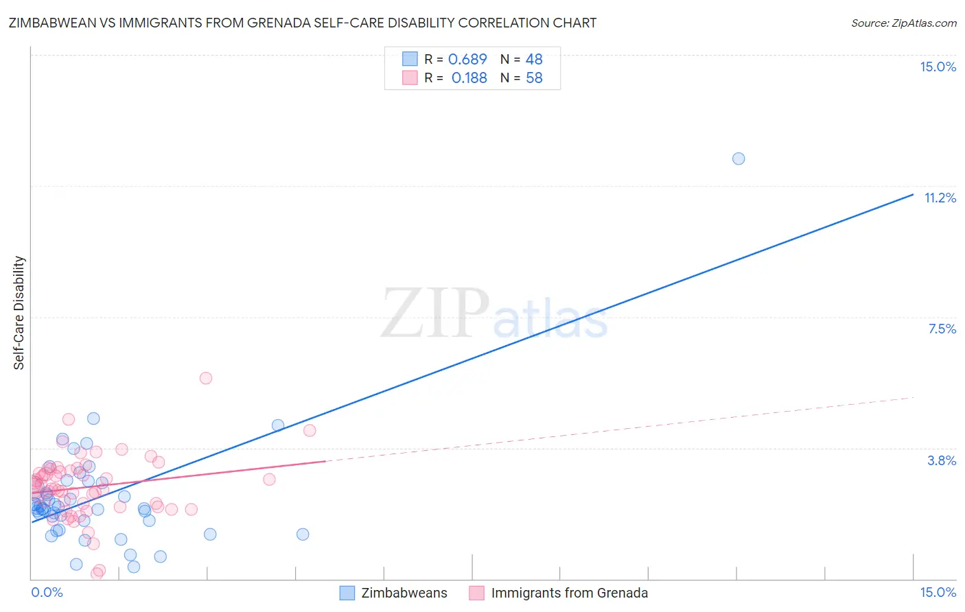Zimbabwean vs Immigrants from Grenada Self-Care Disability
