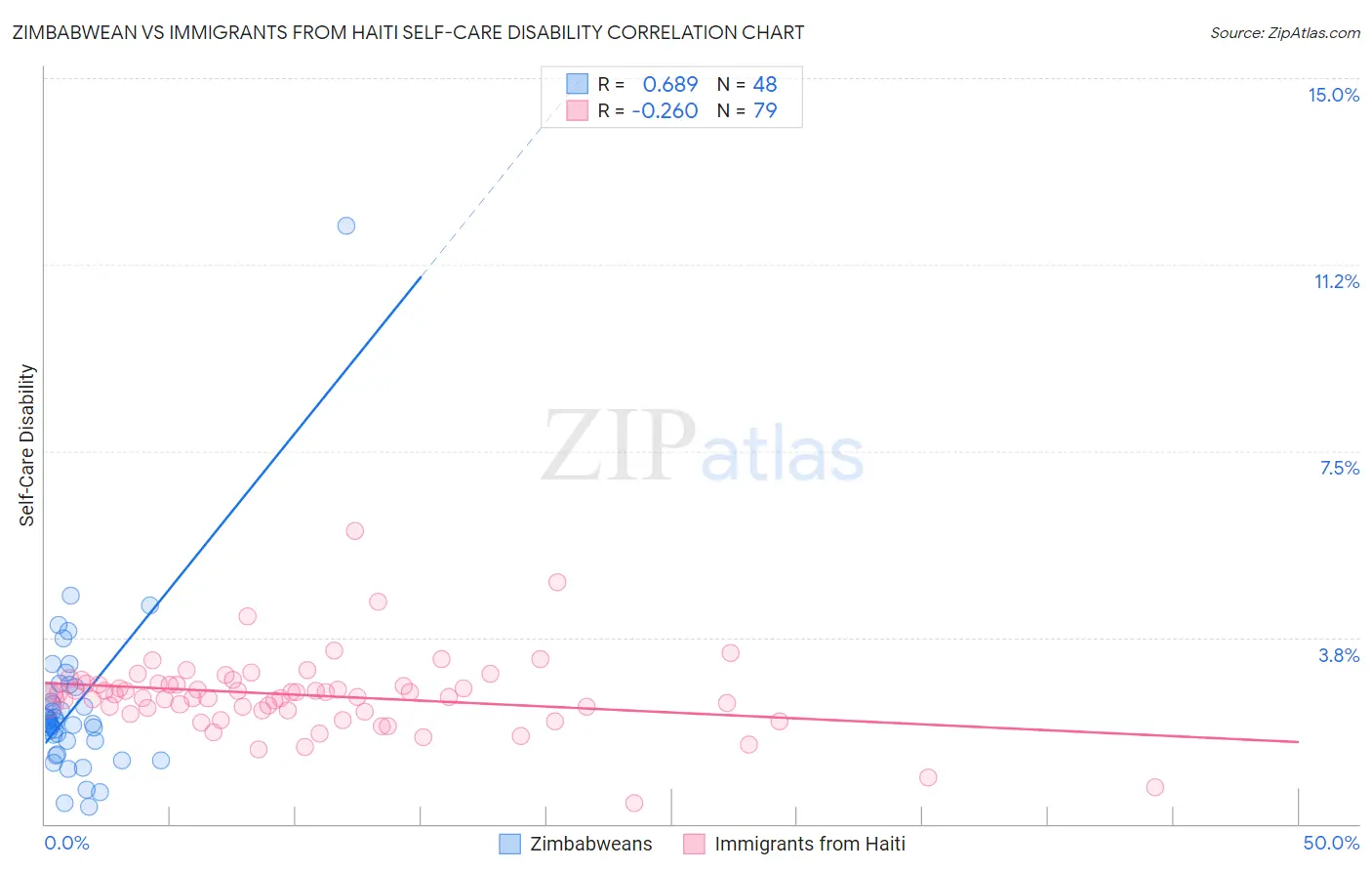 Zimbabwean vs Immigrants from Haiti Self-Care Disability