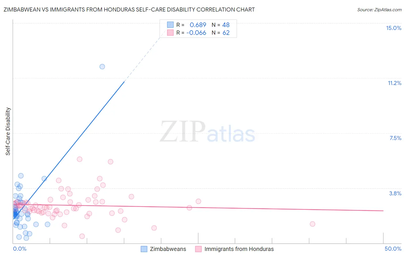 Zimbabwean vs Immigrants from Honduras Self-Care Disability