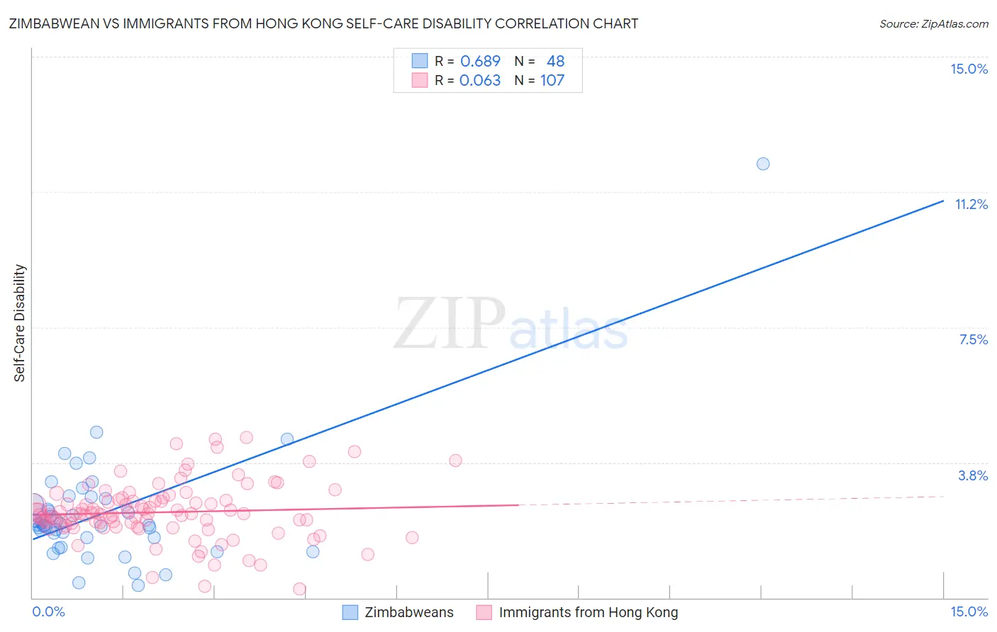 Zimbabwean vs Immigrants from Hong Kong Self-Care Disability