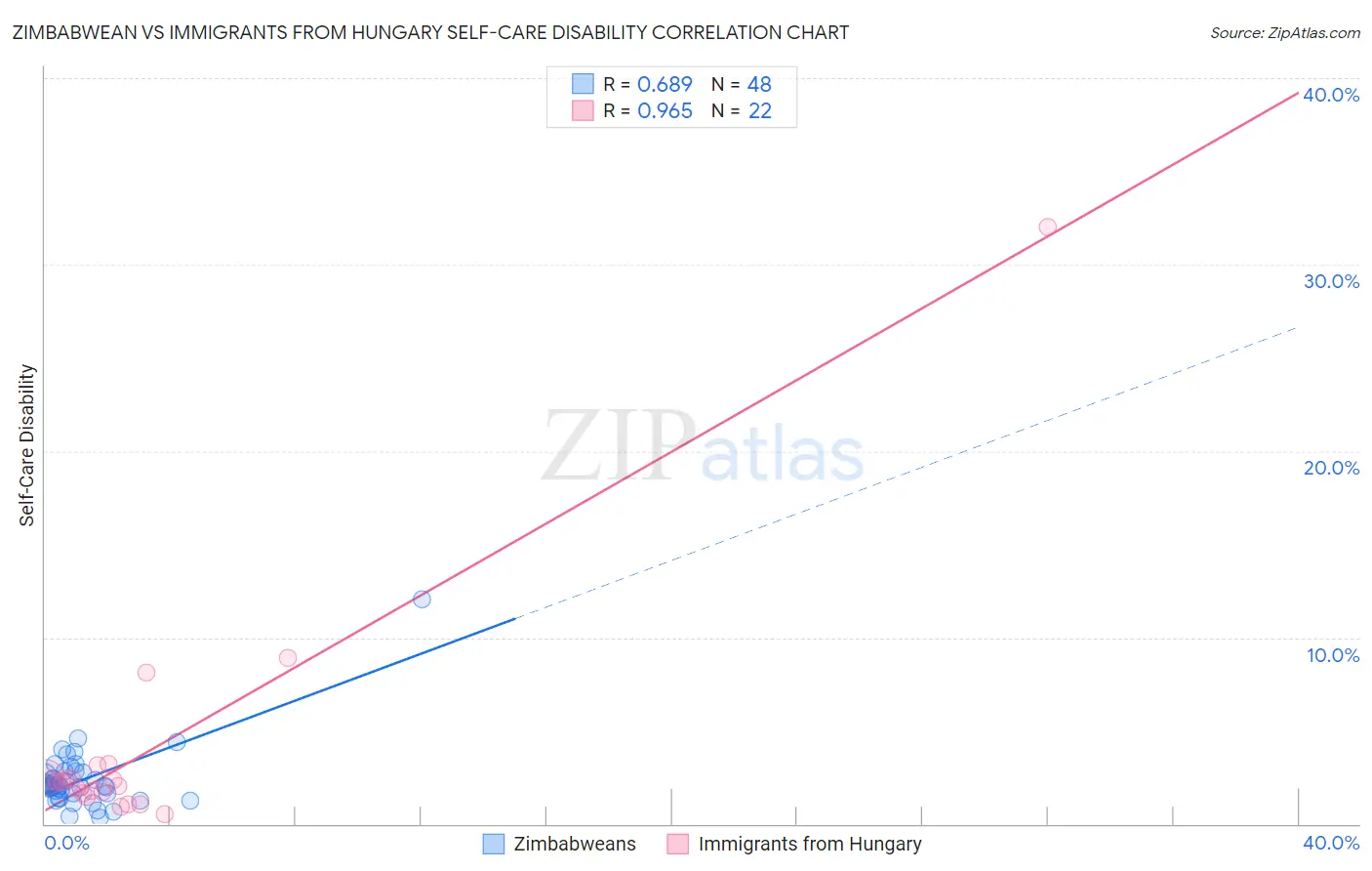 Zimbabwean vs Immigrants from Hungary Self-Care Disability