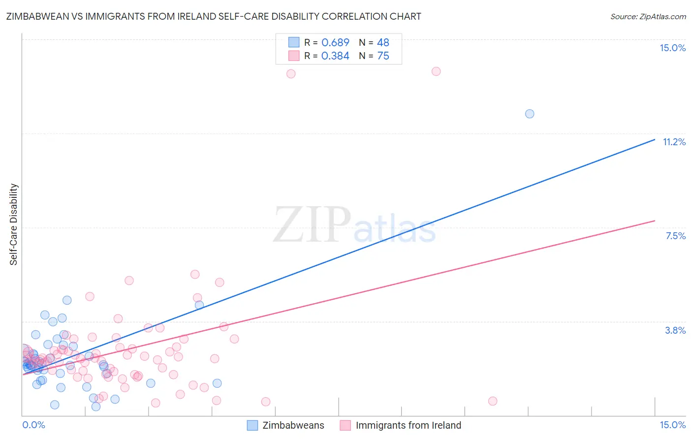 Zimbabwean vs Immigrants from Ireland Self-Care Disability