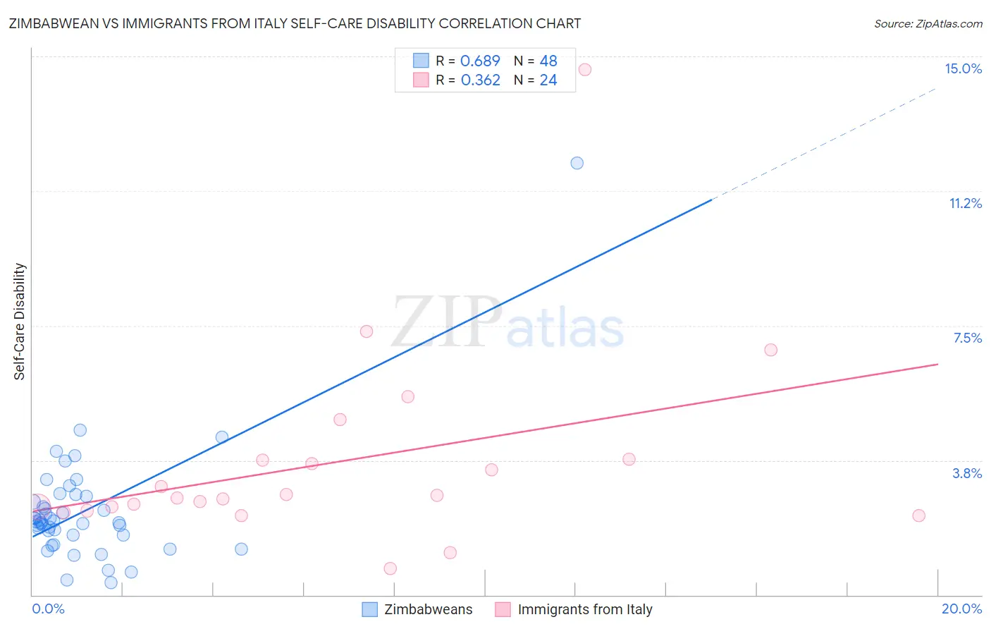 Zimbabwean vs Immigrants from Italy Self-Care Disability