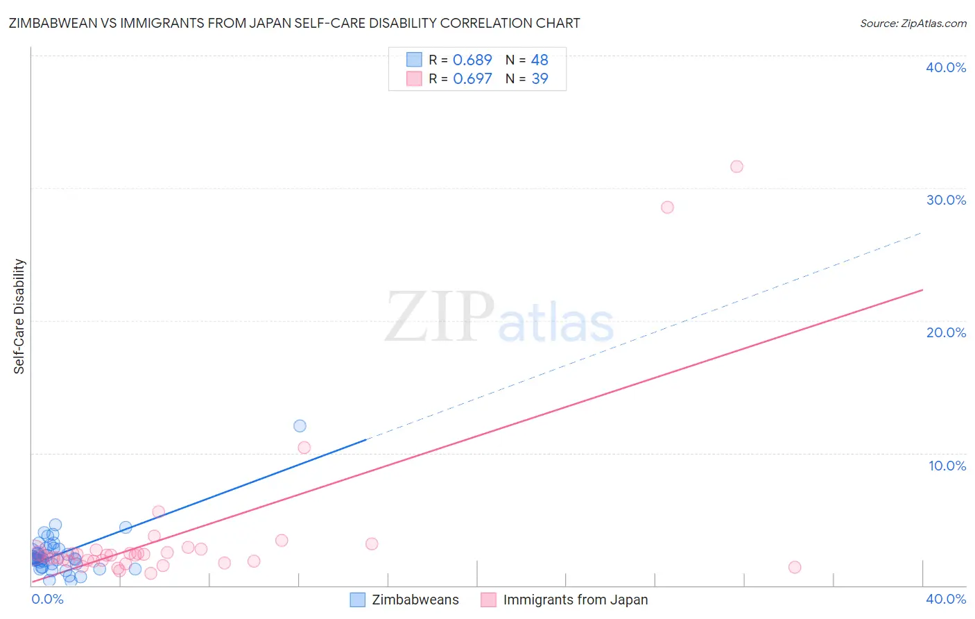 Zimbabwean vs Immigrants from Japan Self-Care Disability