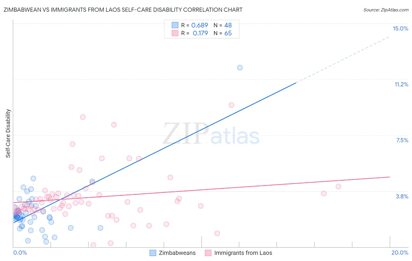 Zimbabwean vs Immigrants from Laos Self-Care Disability