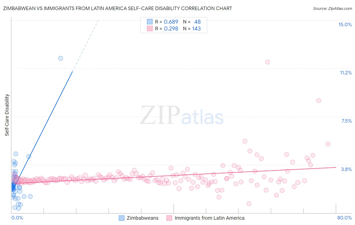 Zimbabwean vs Immigrants from Latin America Self-Care Disability