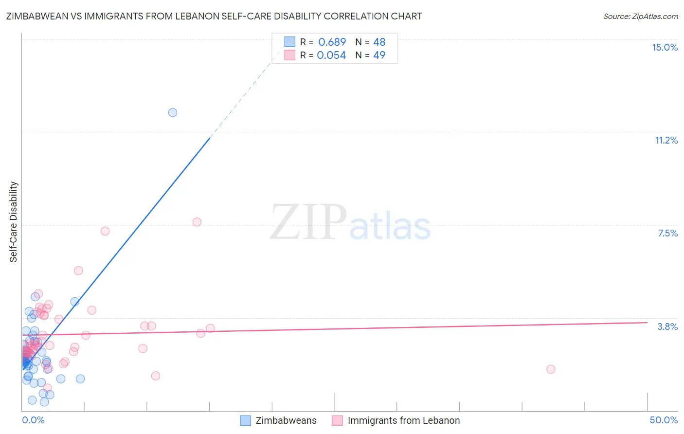 Zimbabwean vs Immigrants from Lebanon Self-Care Disability