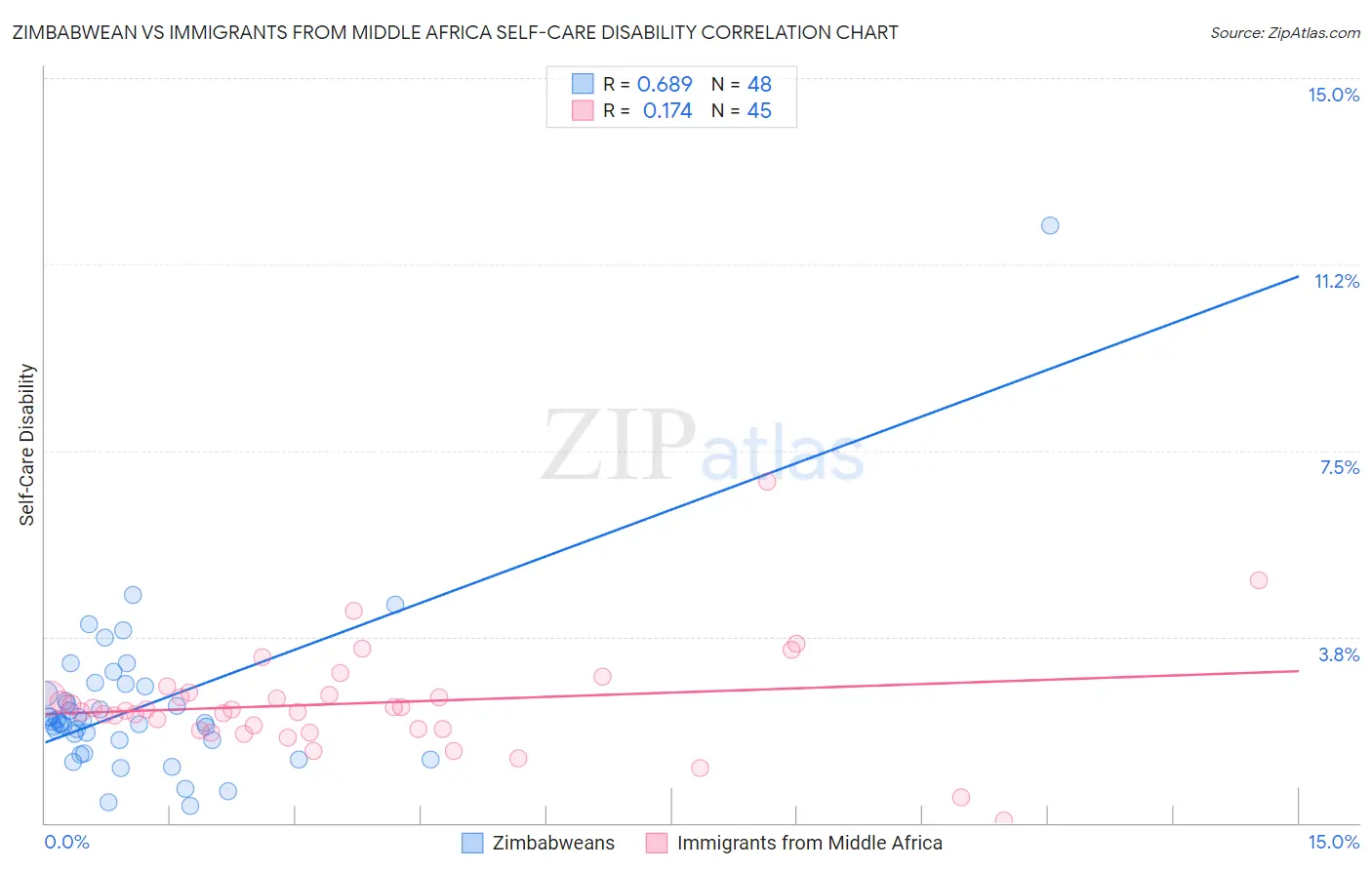 Zimbabwean vs Immigrants from Middle Africa Self-Care Disability