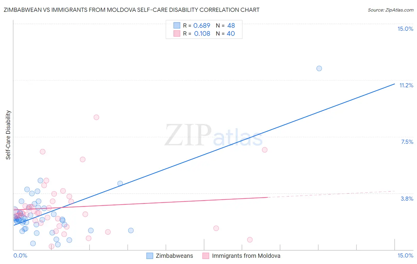 Zimbabwean vs Immigrants from Moldova Self-Care Disability