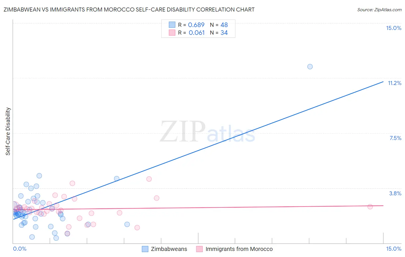 Zimbabwean vs Immigrants from Morocco Self-Care Disability