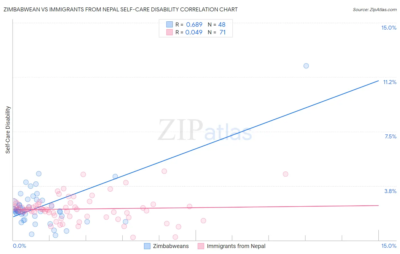 Zimbabwean vs Immigrants from Nepal Self-Care Disability