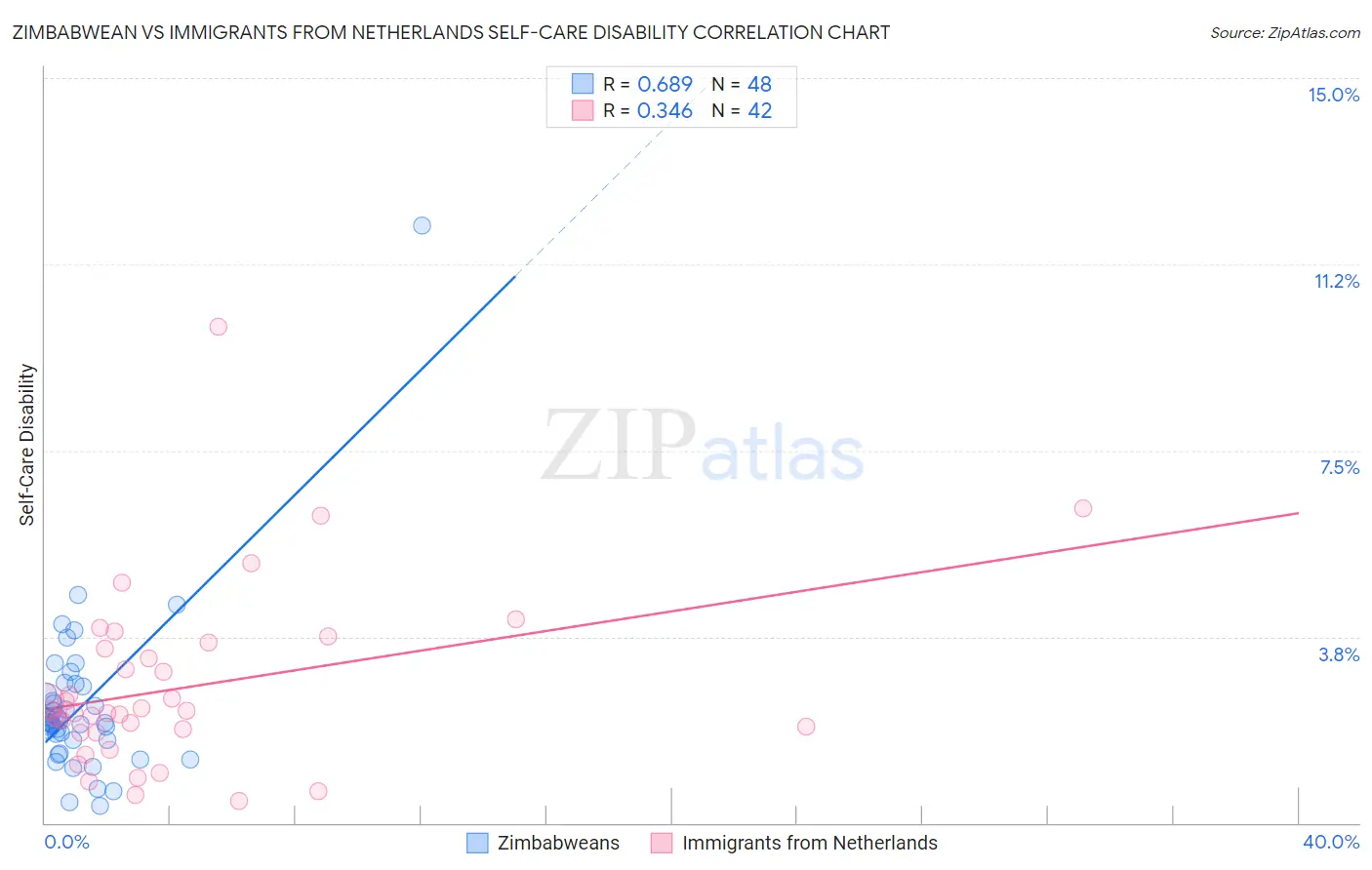 Zimbabwean vs Immigrants from Netherlands Self-Care Disability