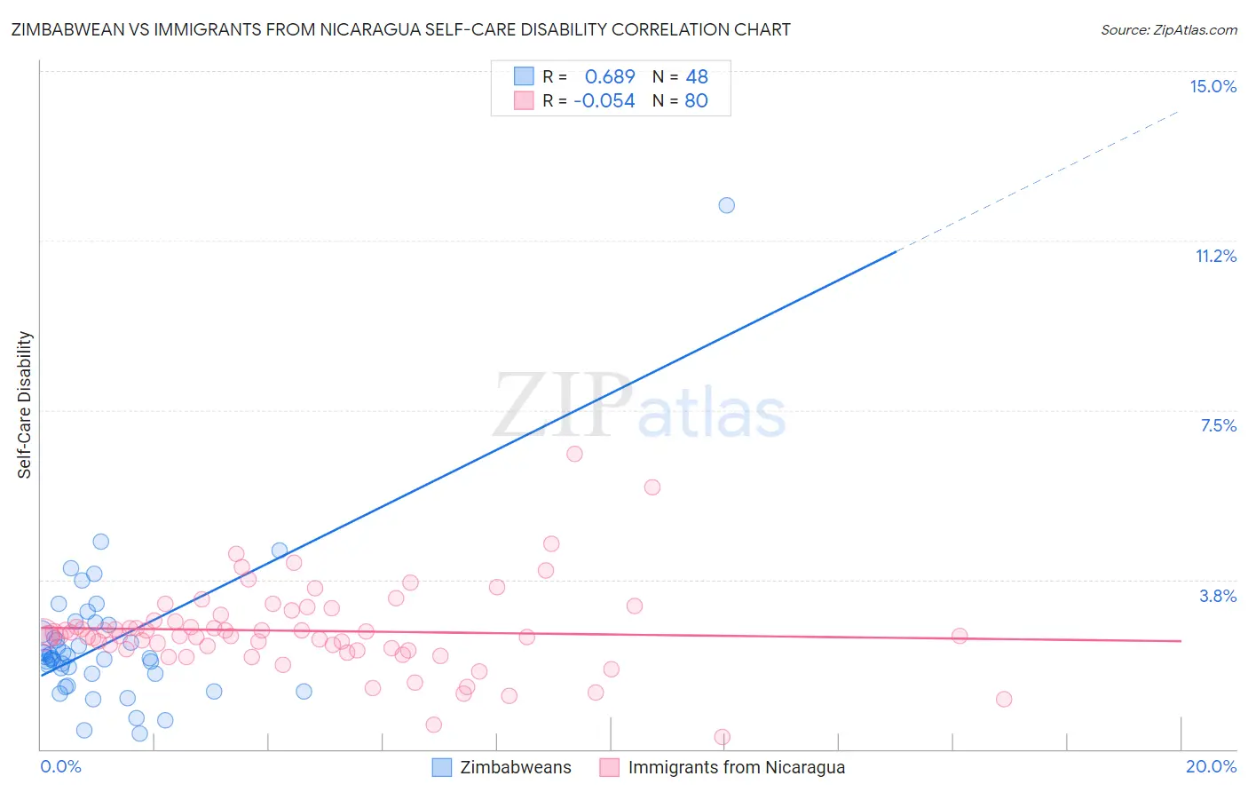 Zimbabwean vs Immigrants from Nicaragua Self-Care Disability