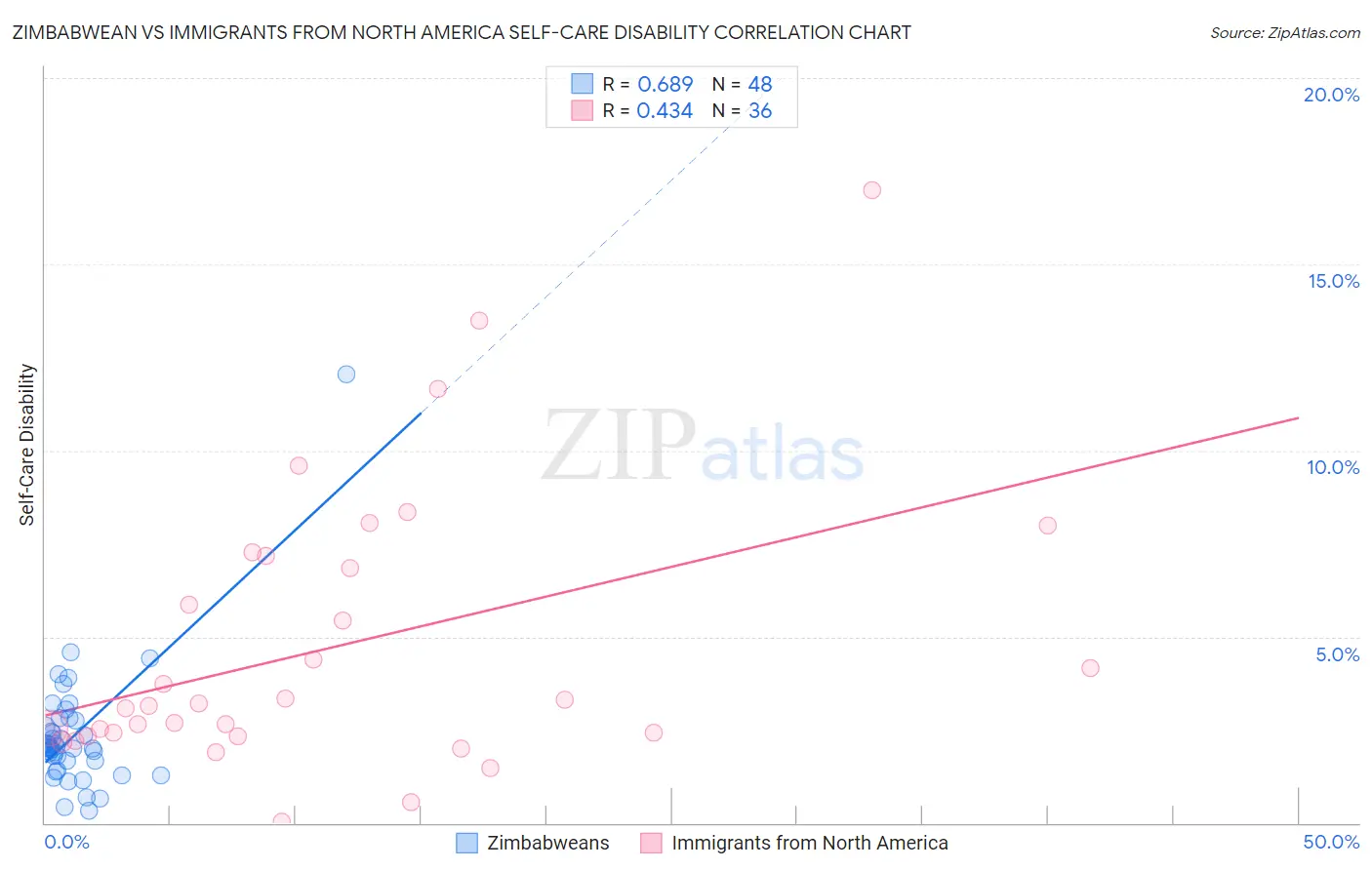 Zimbabwean vs Immigrants from North America Self-Care Disability
