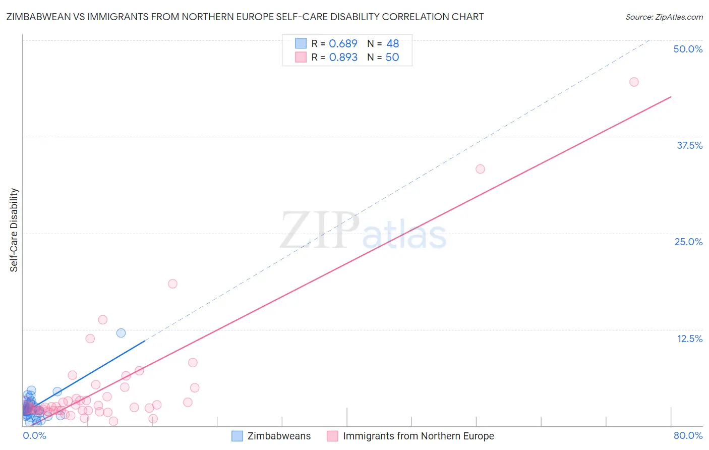 Zimbabwean vs Immigrants from Northern Europe Self-Care Disability