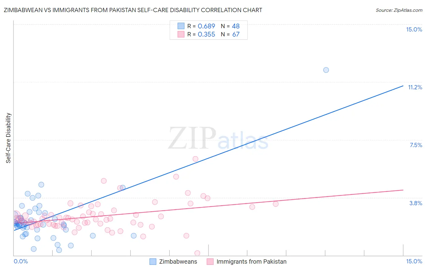 Zimbabwean vs Immigrants from Pakistan Self-Care Disability