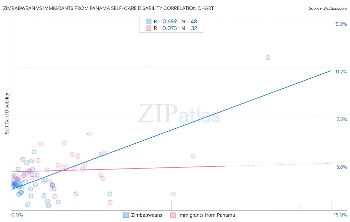 Zimbabwean vs Immigrants from Panama Self-Care Disability