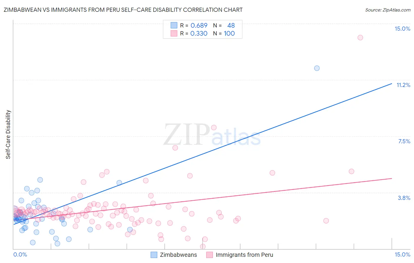 Zimbabwean vs Immigrants from Peru Self-Care Disability