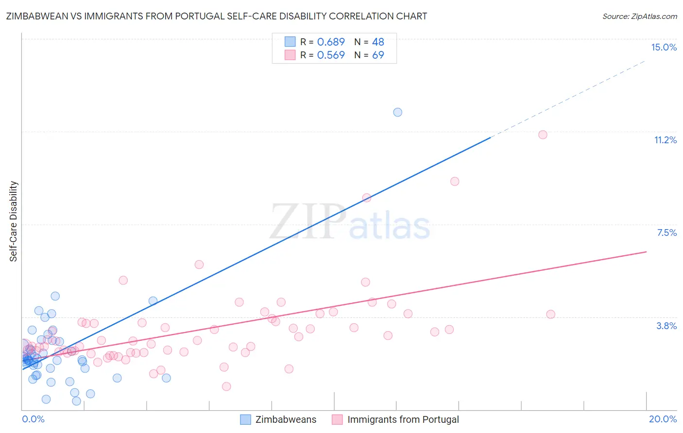 Zimbabwean vs Immigrants from Portugal Self-Care Disability