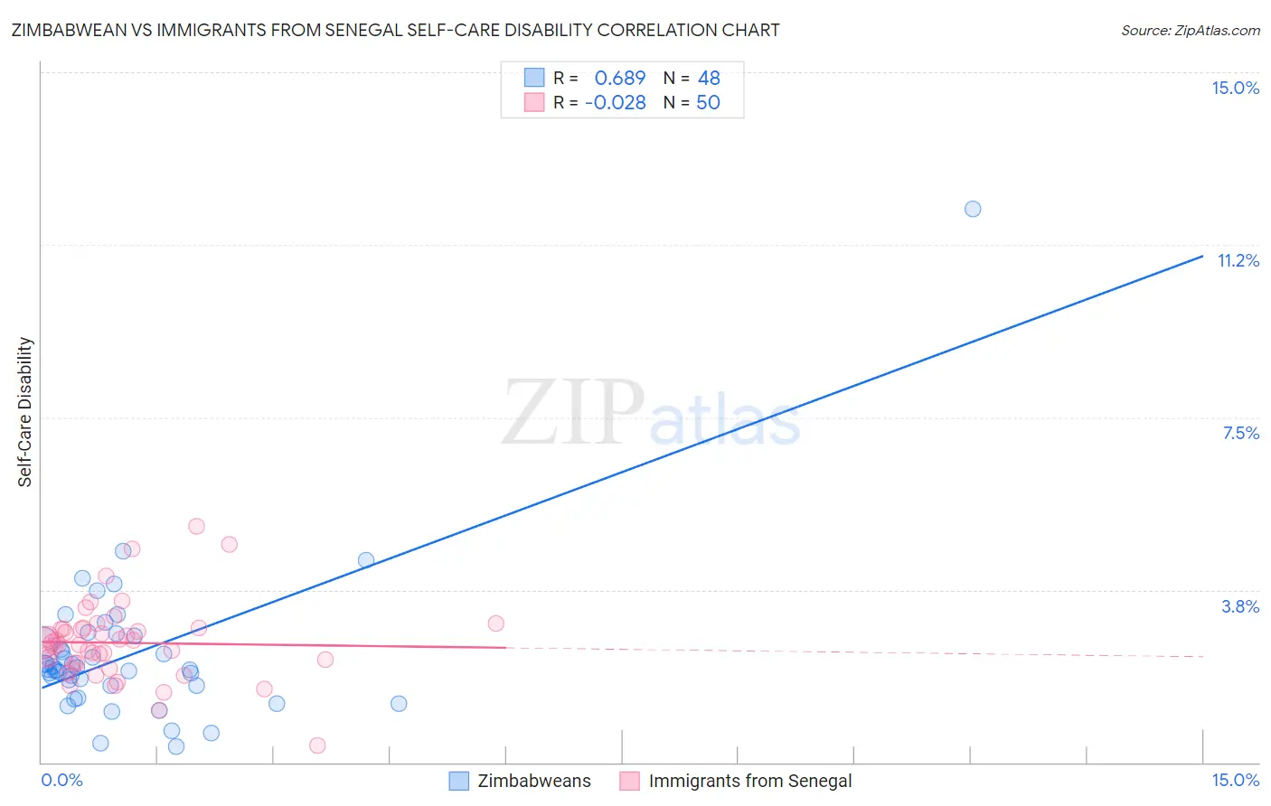 Zimbabwean vs Immigrants from Senegal Self-Care Disability