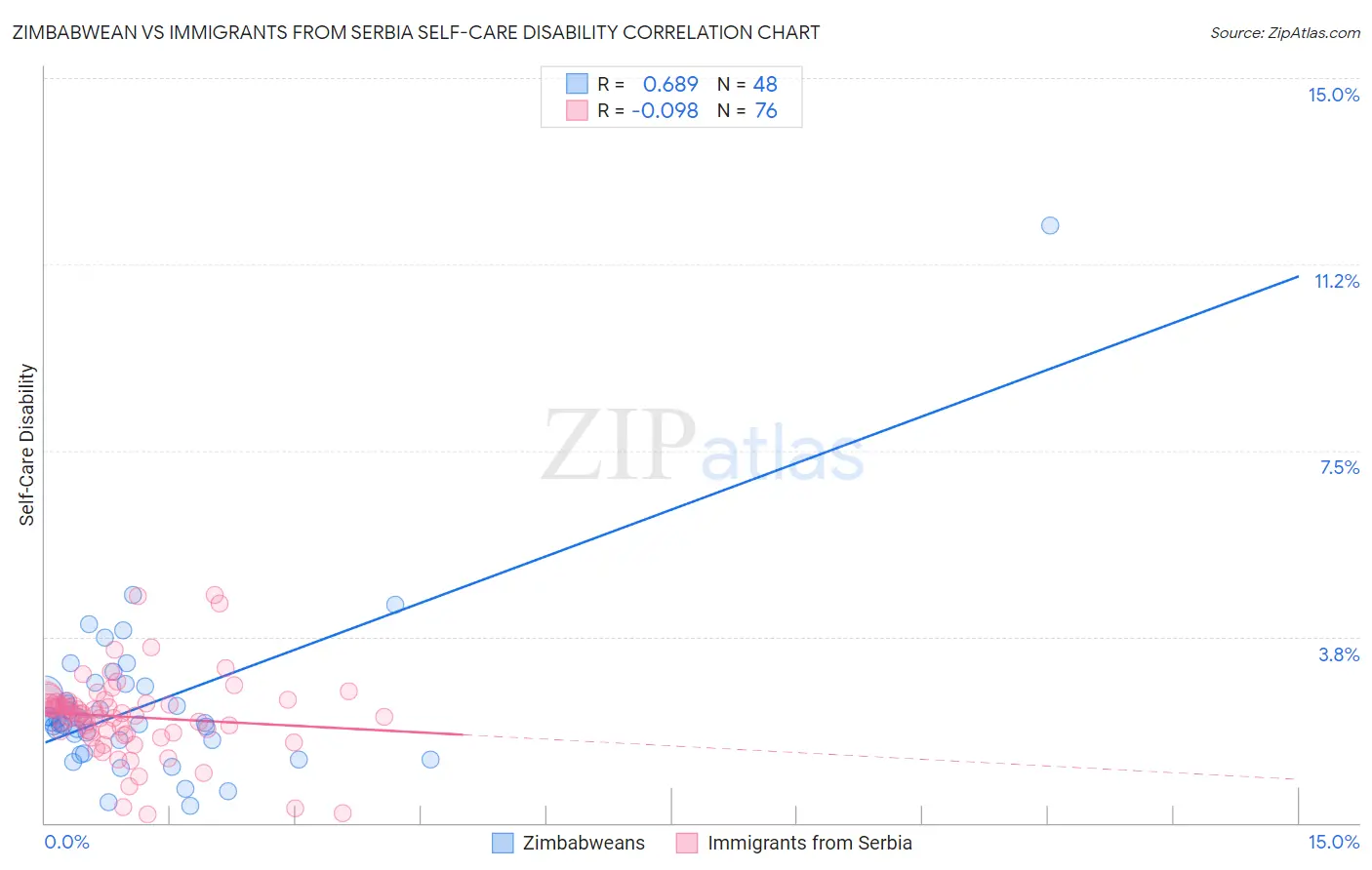 Zimbabwean vs Immigrants from Serbia Self-Care Disability